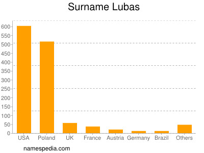 Familiennamen Lubas