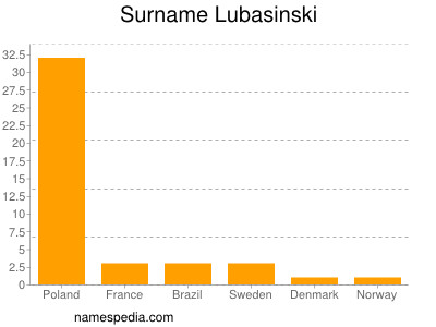 Familiennamen Lubasinski