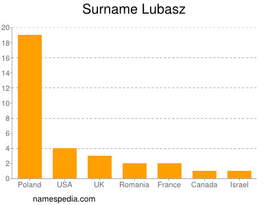 nom Lubasz