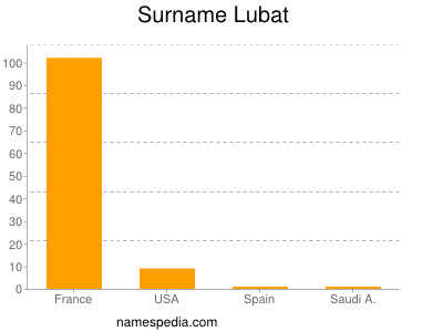 Familiennamen Lubat