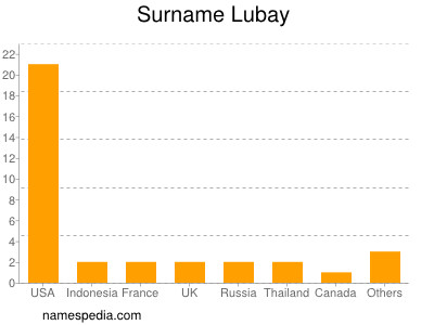 Familiennamen Lubay