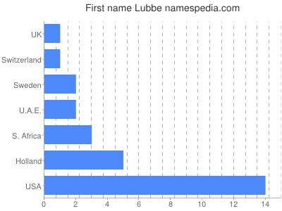 Given name Lubbe