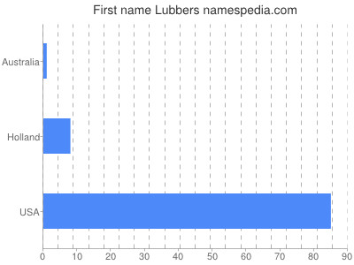 Vornamen Lubbers