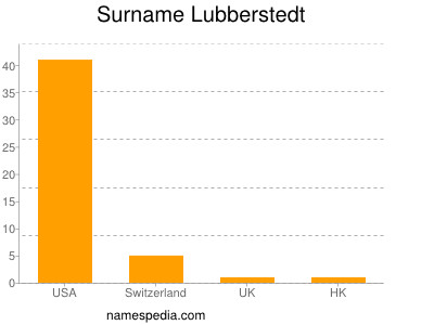Familiennamen Lubberstedt