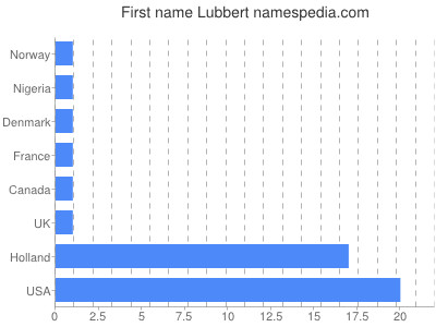 prenom Lubbert