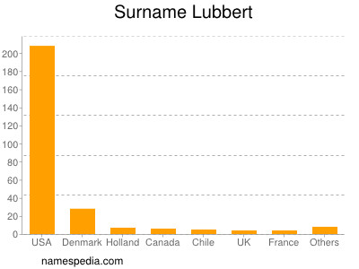 Familiennamen Lubbert