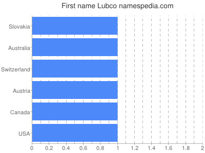 Vornamen Lubco