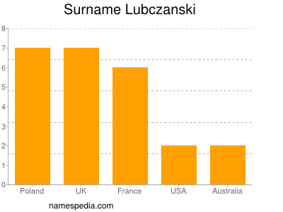 Surname Lubczanski