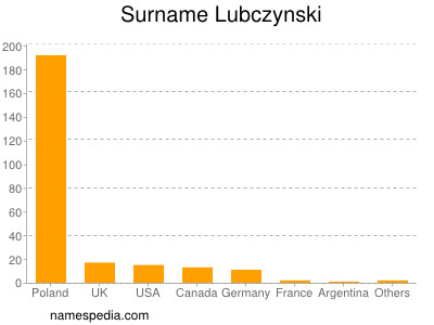 Familiennamen Lubczynski