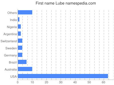 Given name Lube