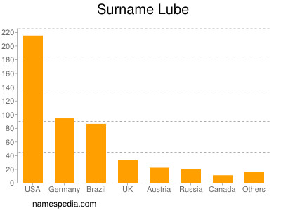 Familiennamen Lube