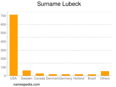 Familiennamen Lubeck