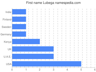 Vornamen Lubega