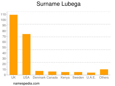 Familiennamen Lubega