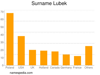 Familiennamen Lubek