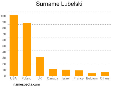 Familiennamen Lubelski