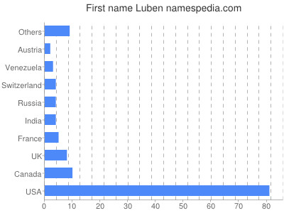 prenom Luben