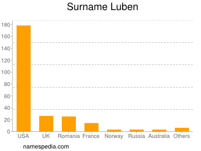 Surname Luben