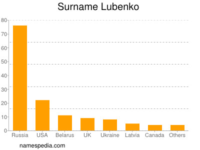 Familiennamen Lubenko
