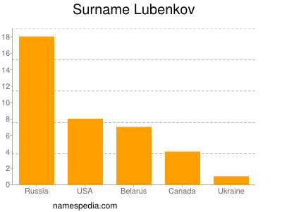Familiennamen Lubenkov