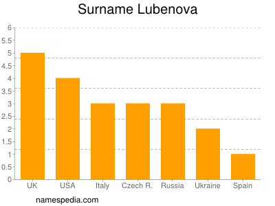 Surname Lubenova