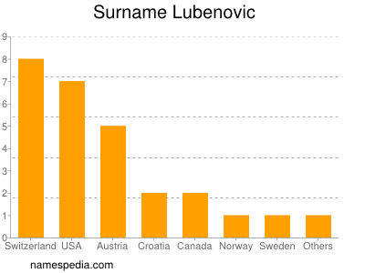 Familiennamen Lubenovic