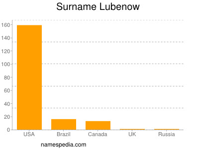 Familiennamen Lubenow