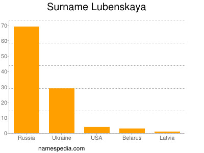 Familiennamen Lubenskaya