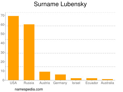 Familiennamen Lubensky