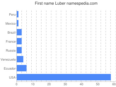 Vornamen Luber