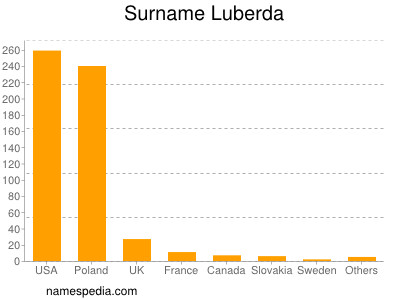 Familiennamen Luberda