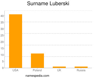 Familiennamen Luberski