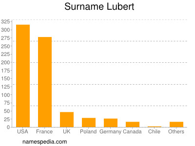 Familiennamen Lubert