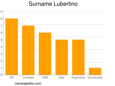 Familiennamen Lubertino
