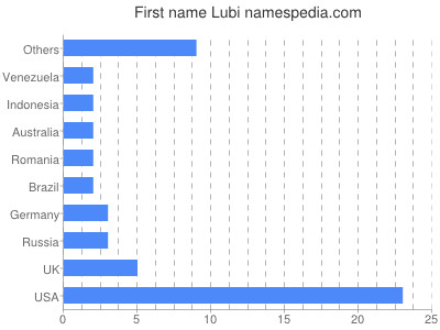 Vornamen Lubi