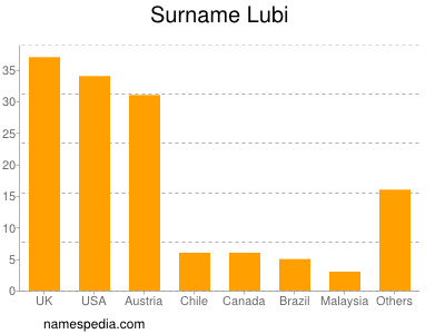 Surname Lubi