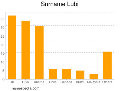 Familiennamen Lubi