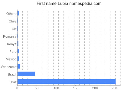 Vornamen Lubia