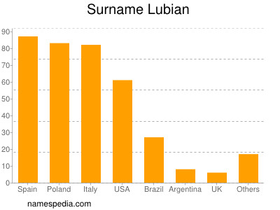 Familiennamen Lubian