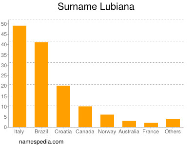 Familiennamen Lubiana