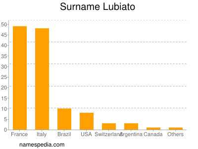 Familiennamen Lubiato