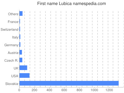 Vornamen Lubica