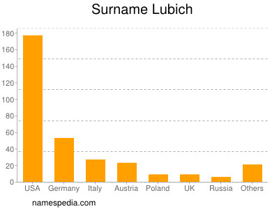 Familiennamen Lubich
