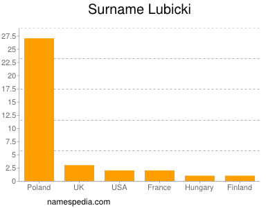 Surname Lubicki