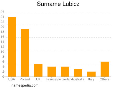 Familiennamen Lubicz