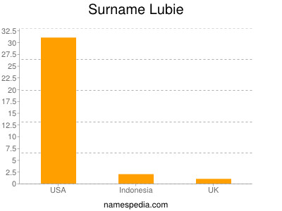 Familiennamen Lubie