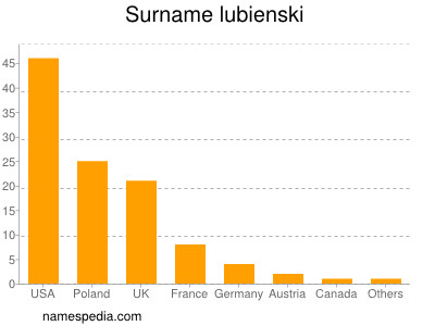 Familiennamen Lubienski