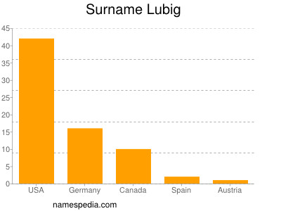 Familiennamen Lubig