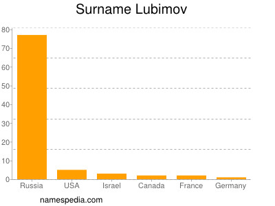 Familiennamen Lubimov