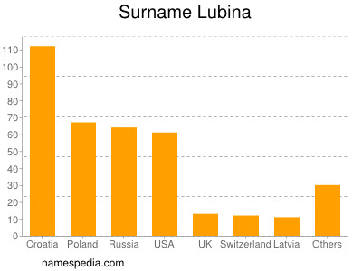 Familiennamen Lubina